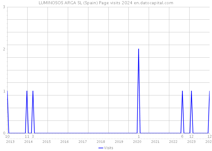 LUMINOSOS ARGA SL (Spain) Page visits 2024 