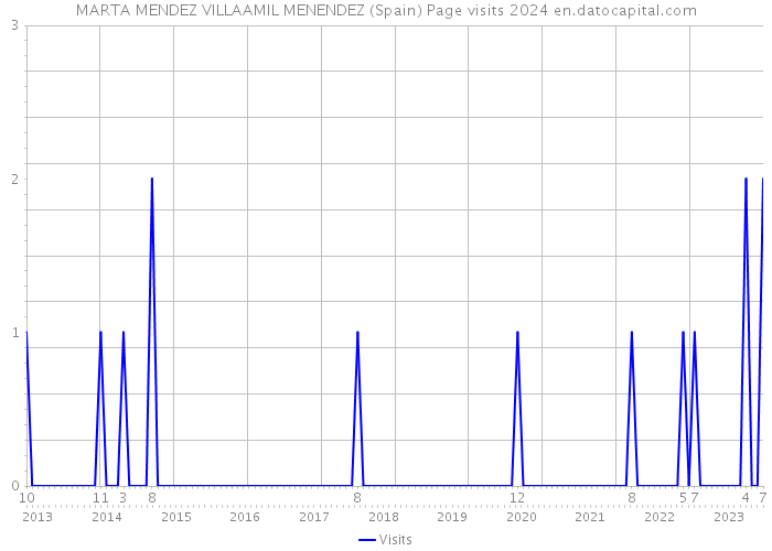 MARTA MENDEZ VILLAAMIL MENENDEZ (Spain) Page visits 2024 