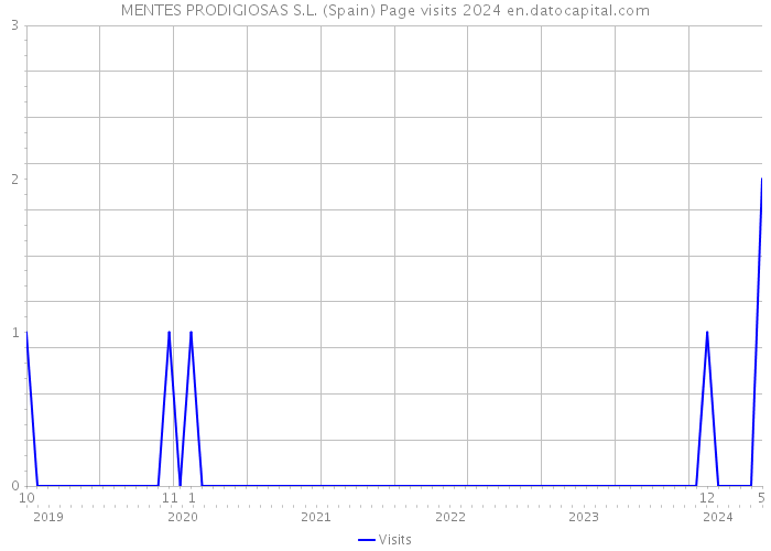 MENTES PRODIGIOSAS S.L. (Spain) Page visits 2024 