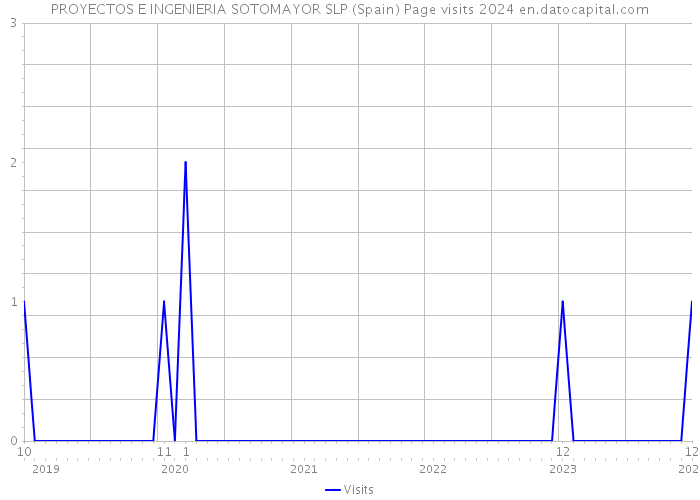 PROYECTOS E INGENIERIA SOTOMAYOR SLP (Spain) Page visits 2024 