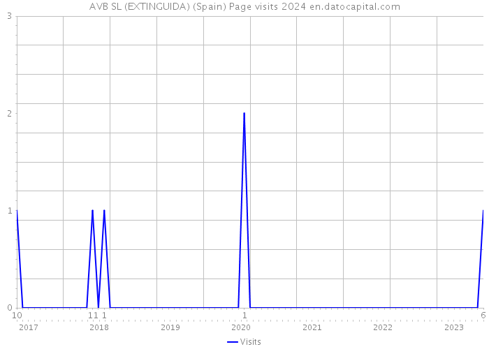 AVB SL (EXTINGUIDA) (Spain) Page visits 2024 