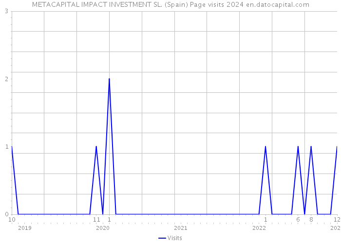 METACAPITAL IMPACT INVESTMENT SL. (Spain) Page visits 2024 