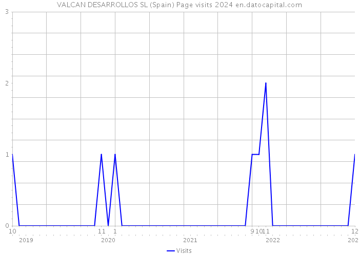 VALCAN DESARROLLOS SL (Spain) Page visits 2024 