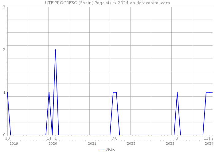 UTE PROGRESO (Spain) Page visits 2024 