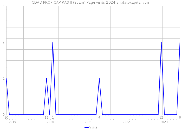CDAD PROP CAP RAS II (Spain) Page visits 2024 