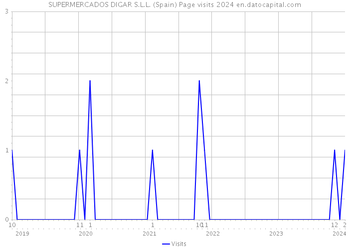 SUPERMERCADOS DIGAR S.L.L. (Spain) Page visits 2024 