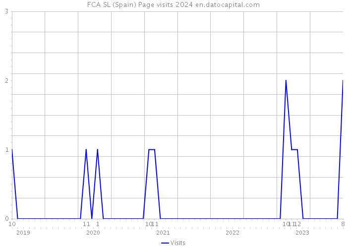 FCA SL (Spain) Page visits 2024 