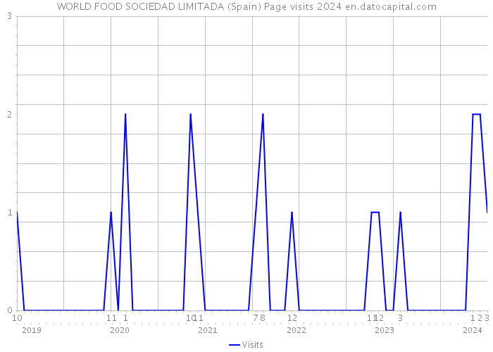 WORLD FOOD SOCIEDAD LIMITADA (Spain) Page visits 2024 