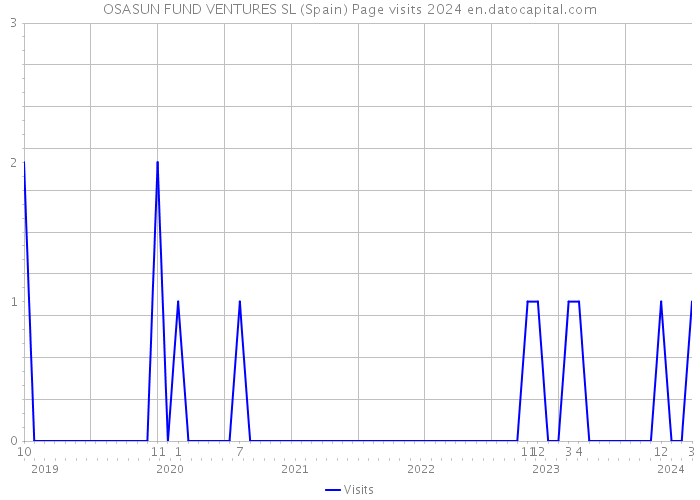 OSASUN FUND VENTURES SL (Spain) Page visits 2024 