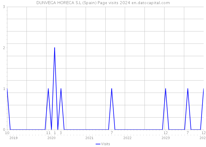 DUNVEGA HORECA S.L (Spain) Page visits 2024 