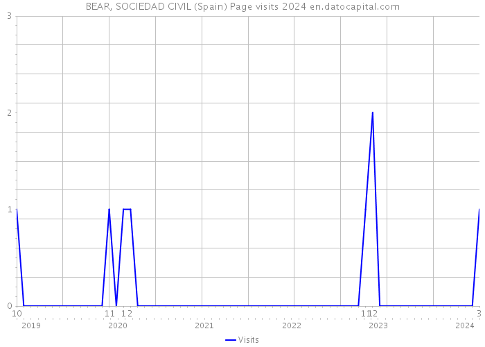 BEAR, SOCIEDAD CIVIL (Spain) Page visits 2024 
