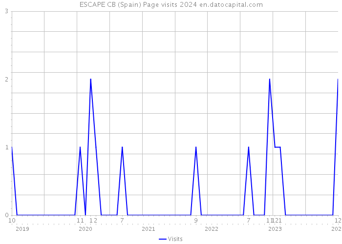 ESCAPE CB (Spain) Page visits 2024 