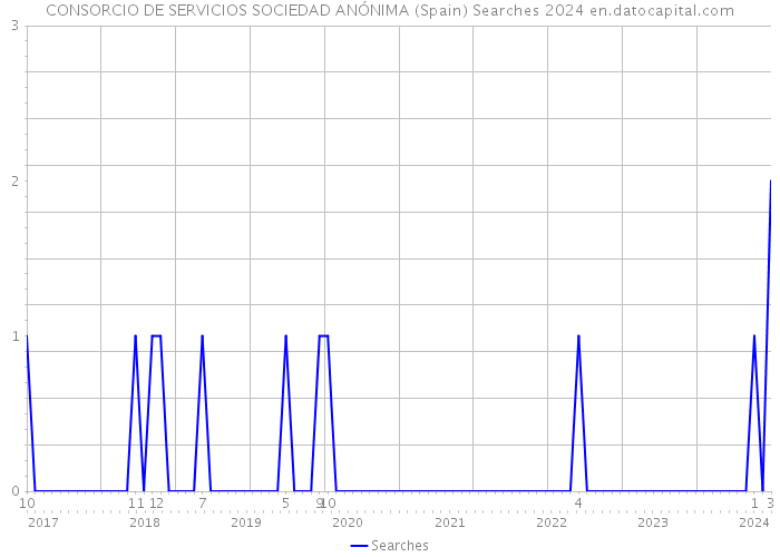 CONSORCIO DE SERVICIOS SOCIEDAD ANÓNIMA (Spain) Searches 2024 