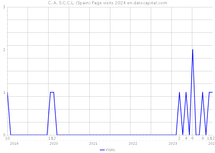 C. A. S.C.C.L. (Spain) Page visits 2024 