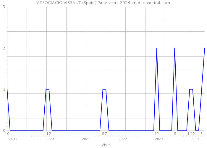 ASSOCIACIO VIBRANT (Spain) Page visits 2024 