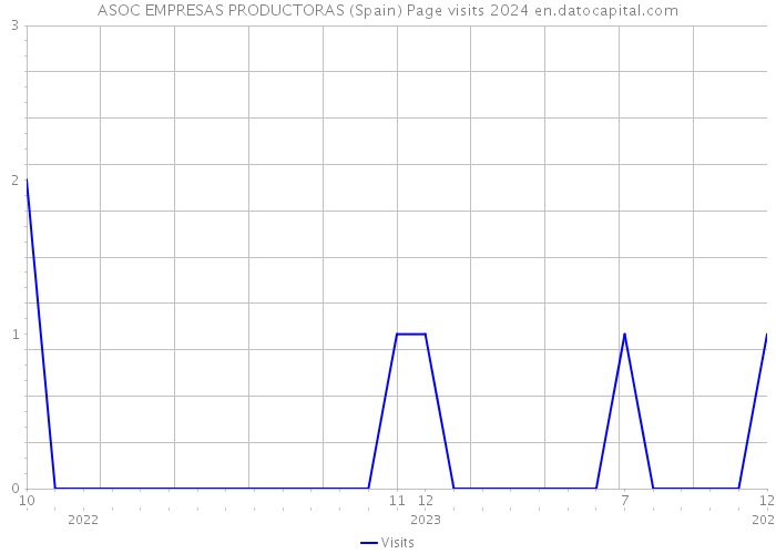 ASOC EMPRESAS PRODUCTORAS (Spain) Page visits 2024 
