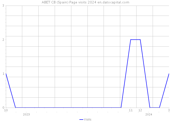 ABET CB (Spain) Page visits 2024 