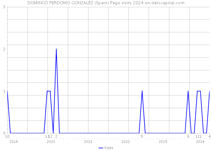 DOMINGO PERDOMO GONZALEZ (Spain) Page visits 2024 