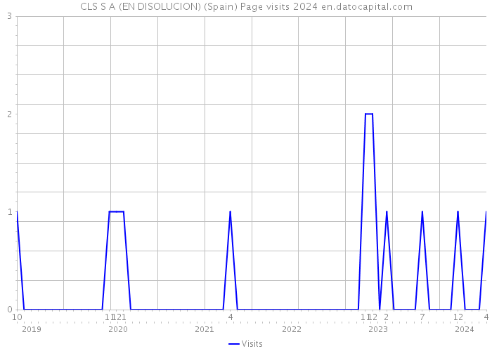 CLS S A (EN DISOLUCION) (Spain) Page visits 2024 