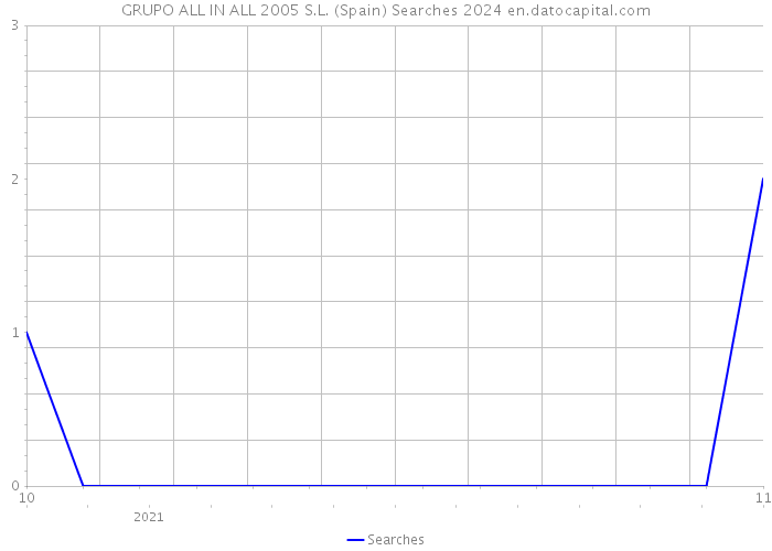 GRUPO ALL IN ALL 2005 S.L. (Spain) Searches 2024 