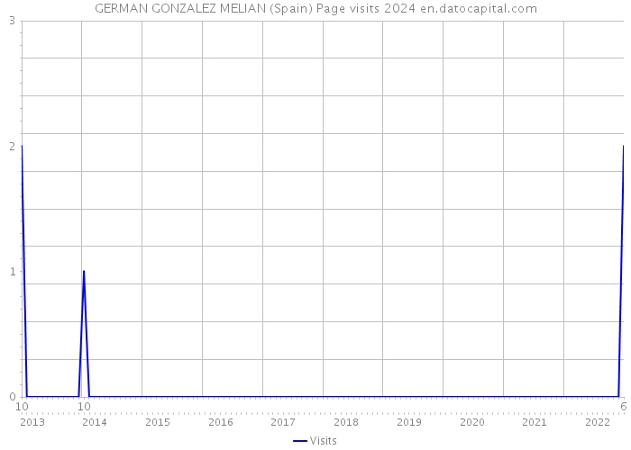 GERMAN GONZALEZ MELIAN (Spain) Page visits 2024 