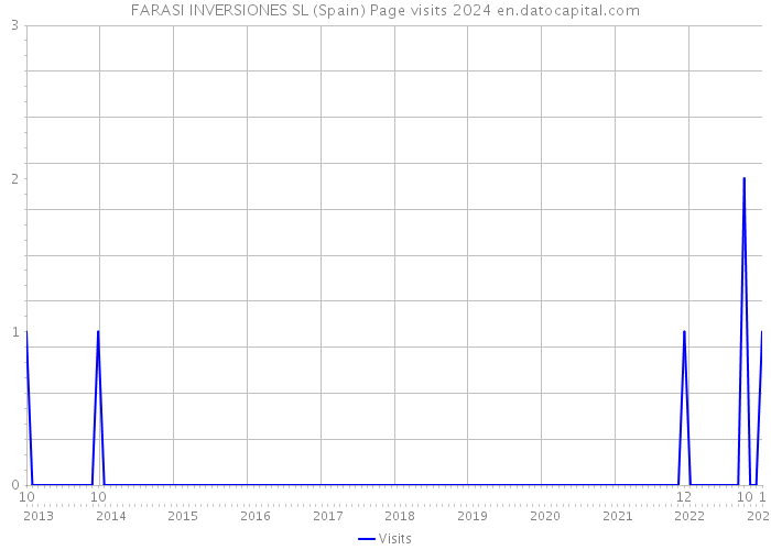 FARASI INVERSIONES SL (Spain) Page visits 2024 