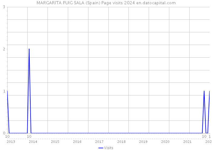 MARGARITA PUIG SALA (Spain) Page visits 2024 
