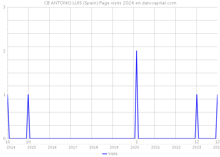 CB ANTONIO LUIS (Spain) Page visits 2024 