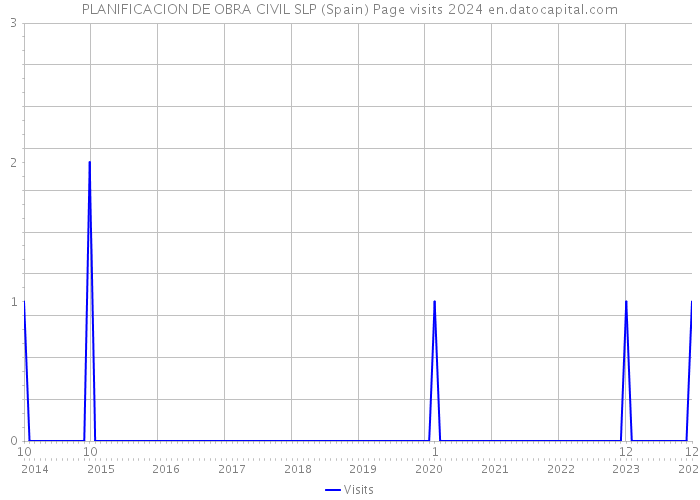 PLANIFICACION DE OBRA CIVIL SLP (Spain) Page visits 2024 