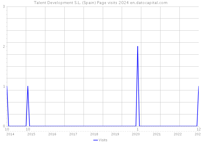Talent Development S.L. (Spain) Page visits 2024 