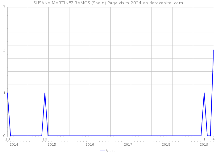 SUSANA MARTINEZ RAMOS (Spain) Page visits 2024 