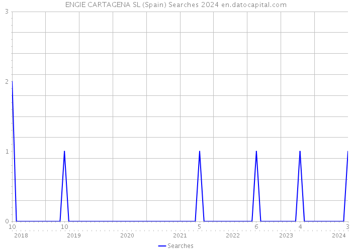 ENGIE CARTAGENA SL (Spain) Searches 2024 
