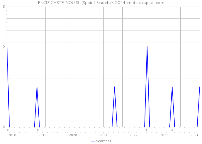 ENGIE CASTELNOU SL (Spain) Searches 2024 
