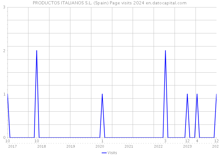 PRODUCTOS ITALIANOS S.L. (Spain) Page visits 2024 