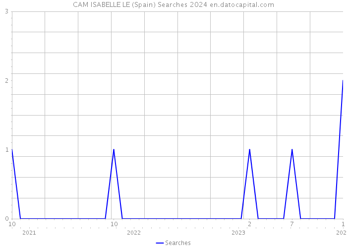 CAM ISABELLE LE (Spain) Searches 2024 