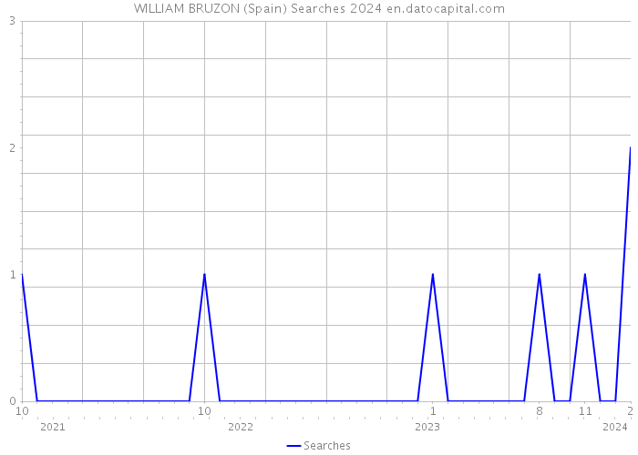 WILLIAM BRUZON (Spain) Searches 2024 