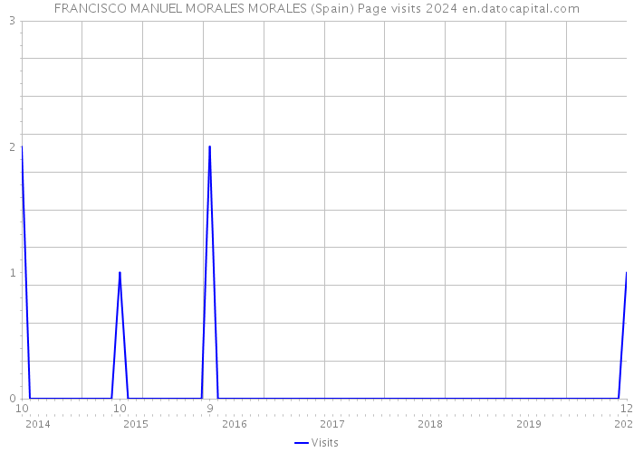 FRANCISCO MANUEL MORALES MORALES (Spain) Page visits 2024 