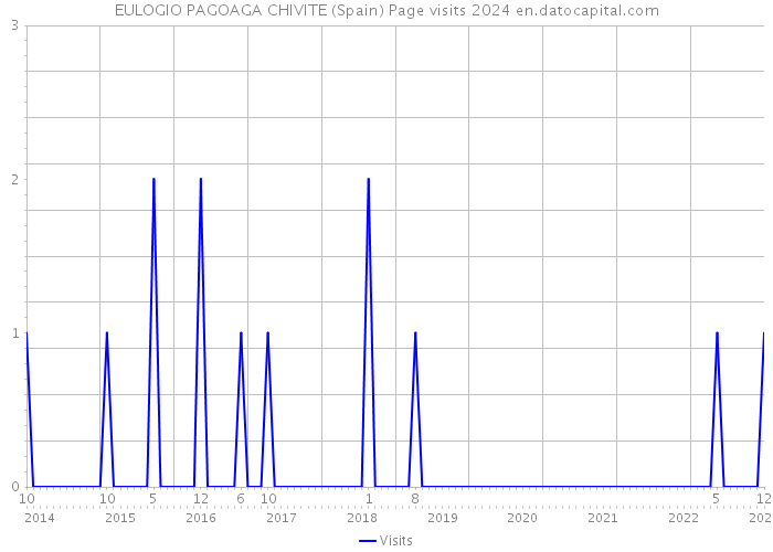 EULOGIO PAGOAGA CHIVITE (Spain) Page visits 2024 