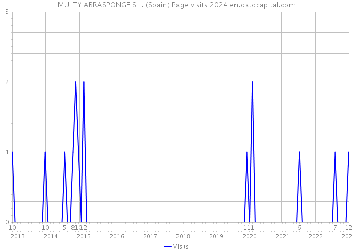 MULTY ABRASPONGE S.L. (Spain) Page visits 2024 