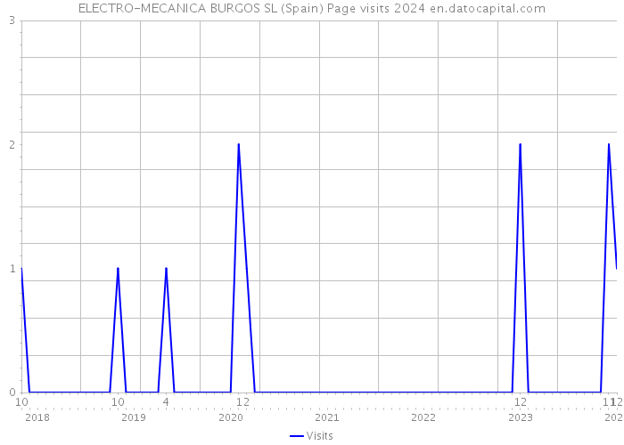 ELECTRO-MECANICA BURGOS SL (Spain) Page visits 2024 