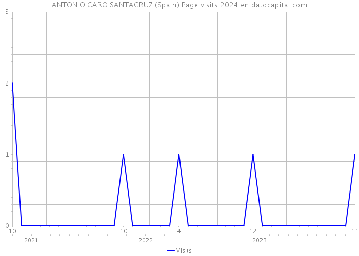 ANTONIO CARO SANTACRUZ (Spain) Page visits 2024 