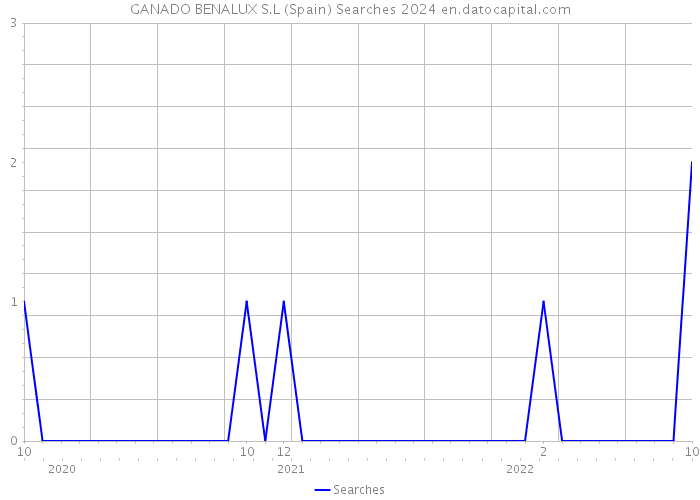 GANADO BENALUX S.L (Spain) Searches 2024 