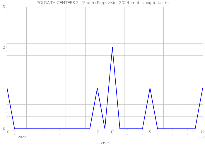 PGI DATA CENTERS SL (Spain) Page visits 2024 