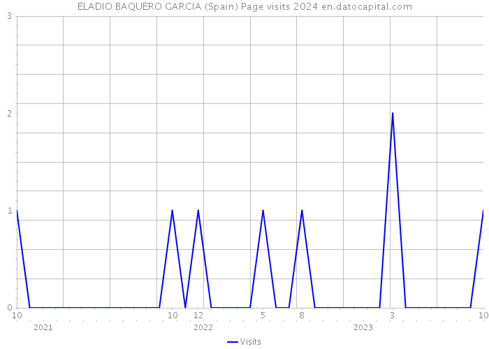 ELADIO BAQUERO GARCIA (Spain) Page visits 2024 