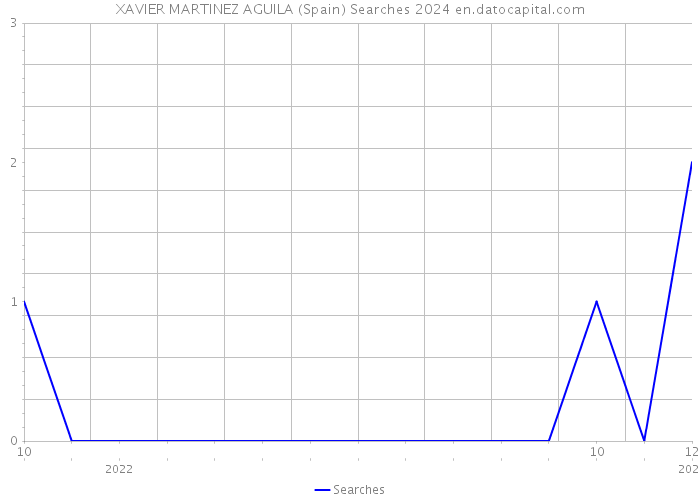 XAVIER MARTINEZ AGUILA (Spain) Searches 2024 