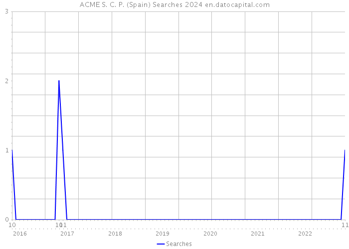ACME S. C. P. (Spain) Searches 2024 