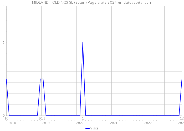 MIDLAND HOLDINGS SL (Spain) Page visits 2024 