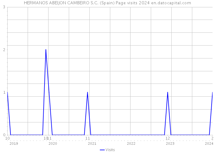HERMANOS ABEIJON CAMBEIRO S.C. (Spain) Page visits 2024 