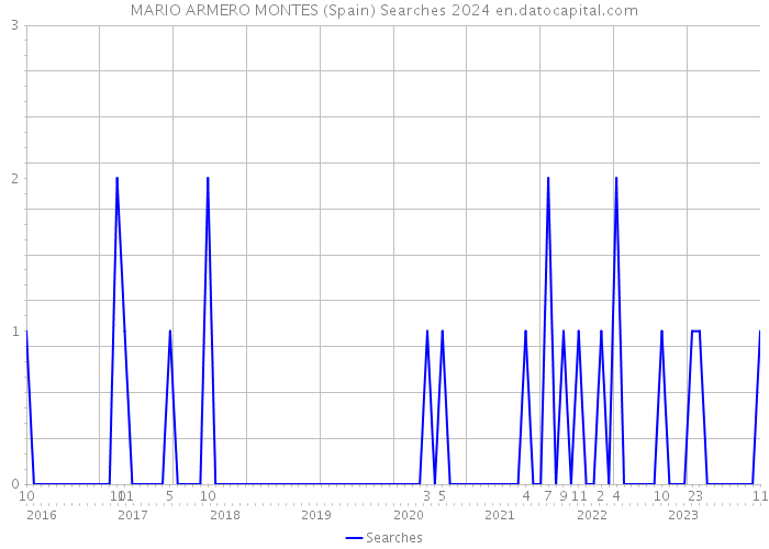 MARIO ARMERO MONTES (Spain) Searches 2024 