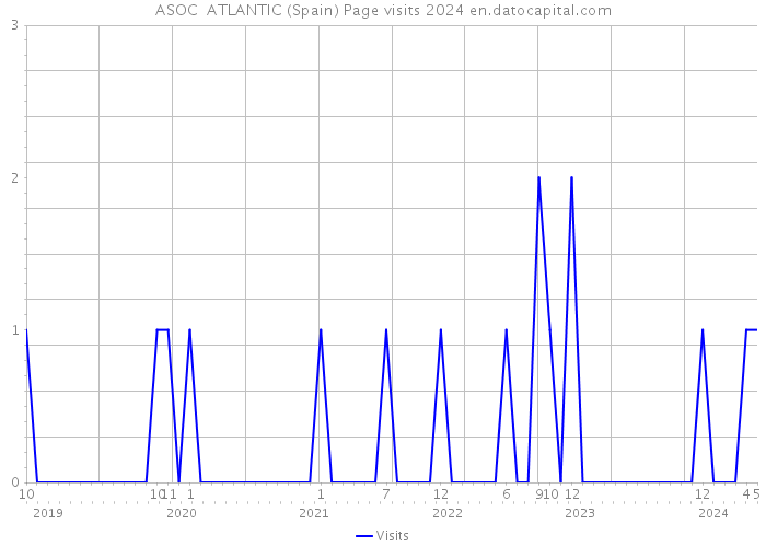 ASOC ATLANTIC (Spain) Page visits 2024 